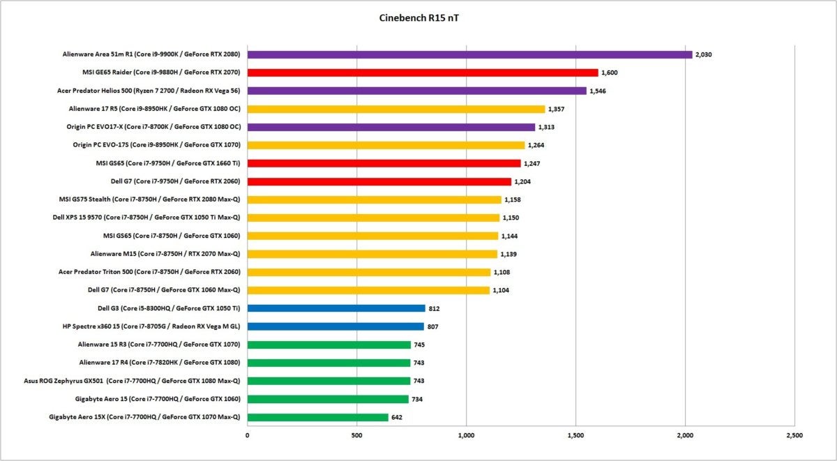 8th gen h vs 7th gen h vs 9th gen h cinebench nt