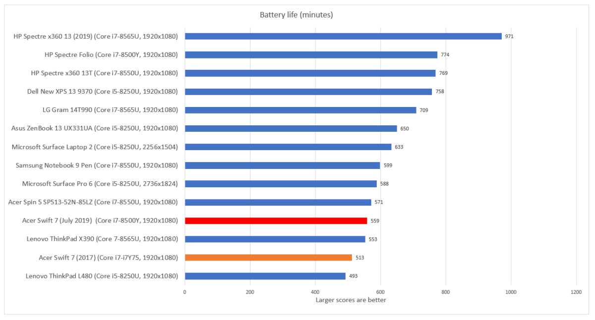 Acer Swift 7 July 2019 battery life