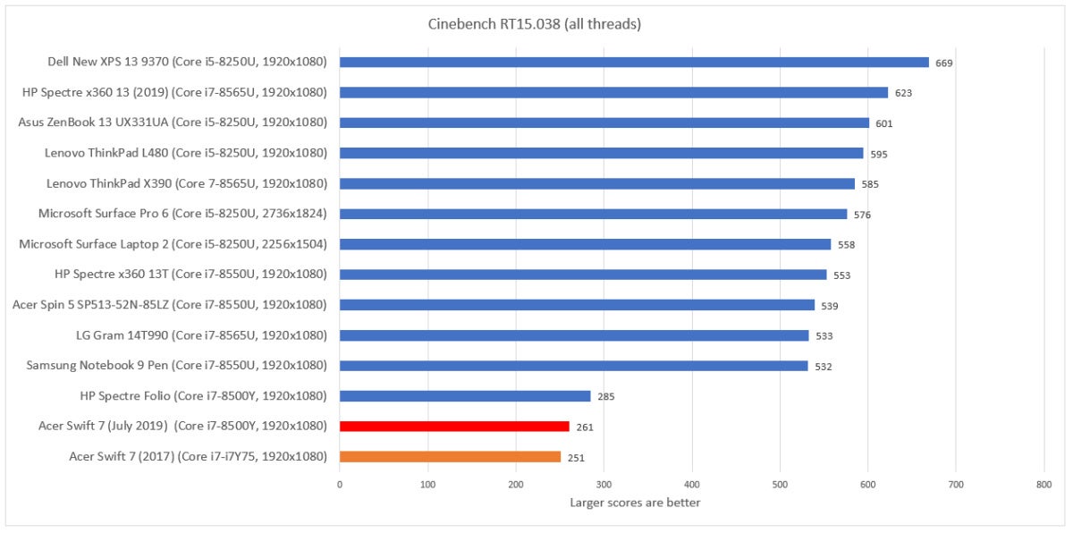 Acer Swift 7 July 2019 cinebench