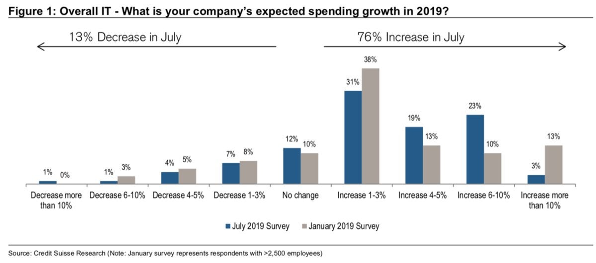 credit suisse cio survey 01