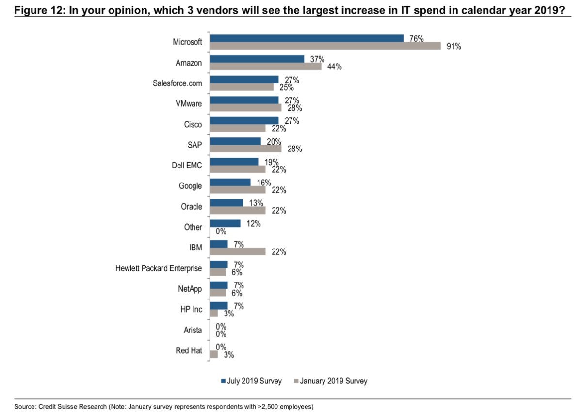 credit suisse cio survey 12