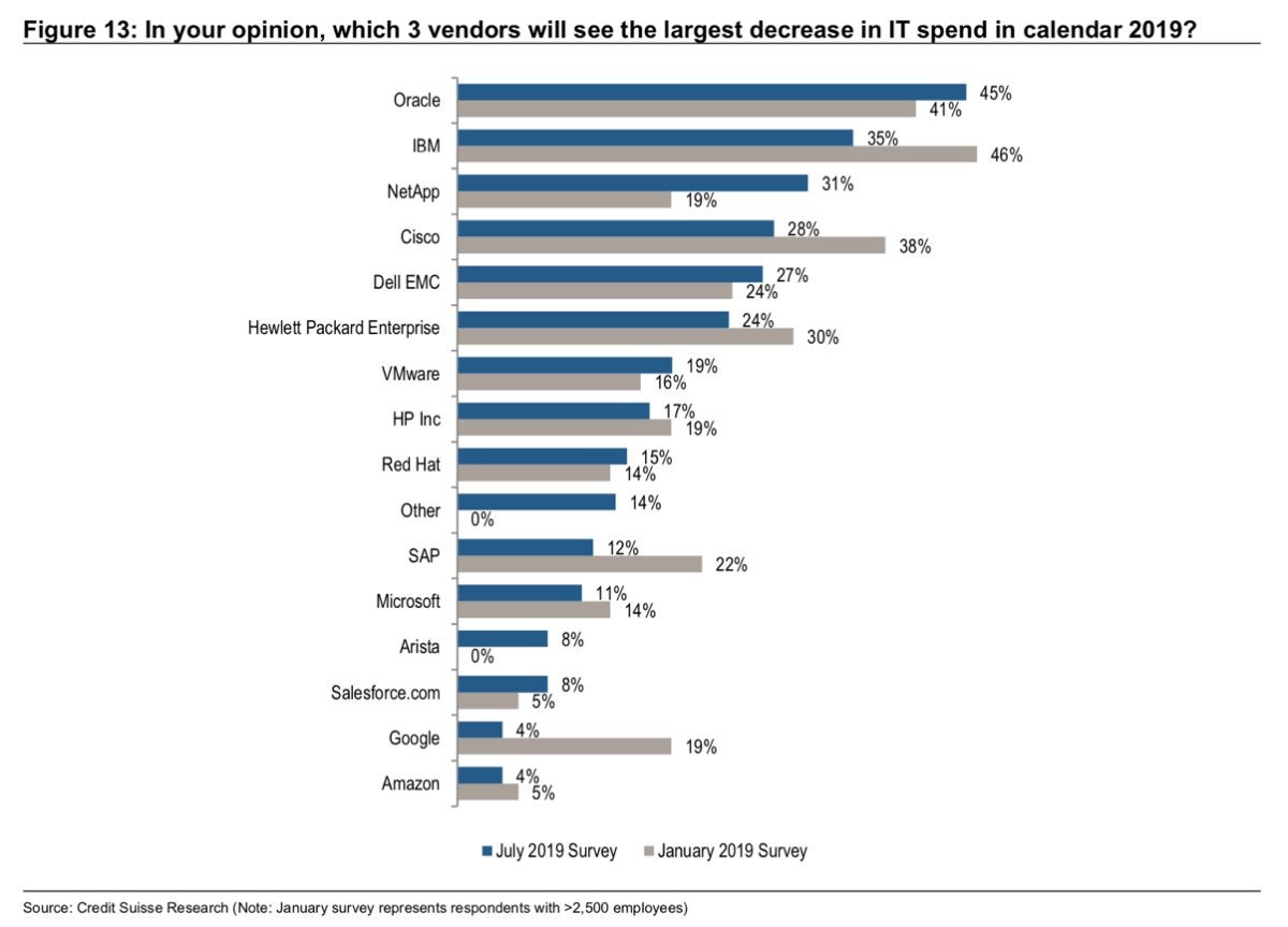 credit suisse cio survey 13