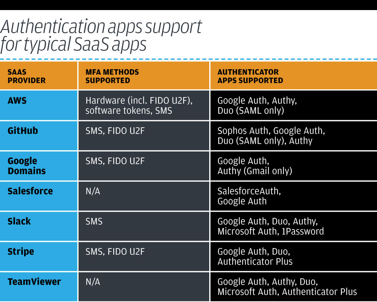 CSO  >  Single sign-on  >  Authentication apps support for typical SaaS apps