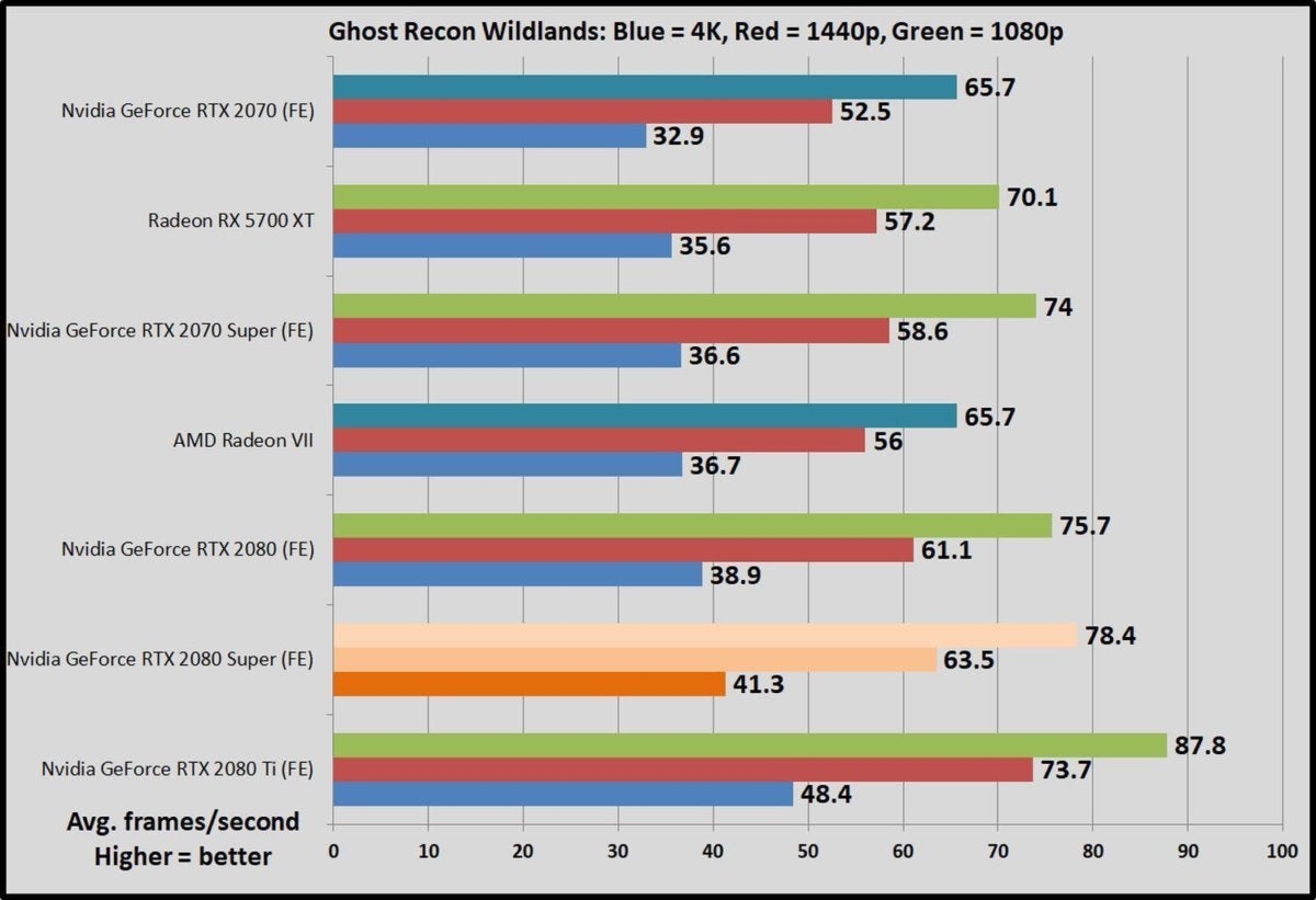 Rtx 2080 super sales vs rtx 2070