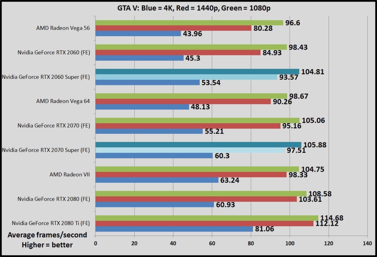 2060 gtx сравнение. 2060 Super тесты. GTX 1080 сравнение. RTX 2060 super в диспетчере. Средняя температура RTX 2060 super.