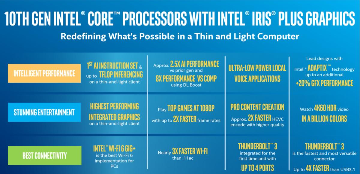 Intel Launches 10th Gen Ice Lake Chips Pushing Hard On Graphics For Notebook Pcs Pcworld