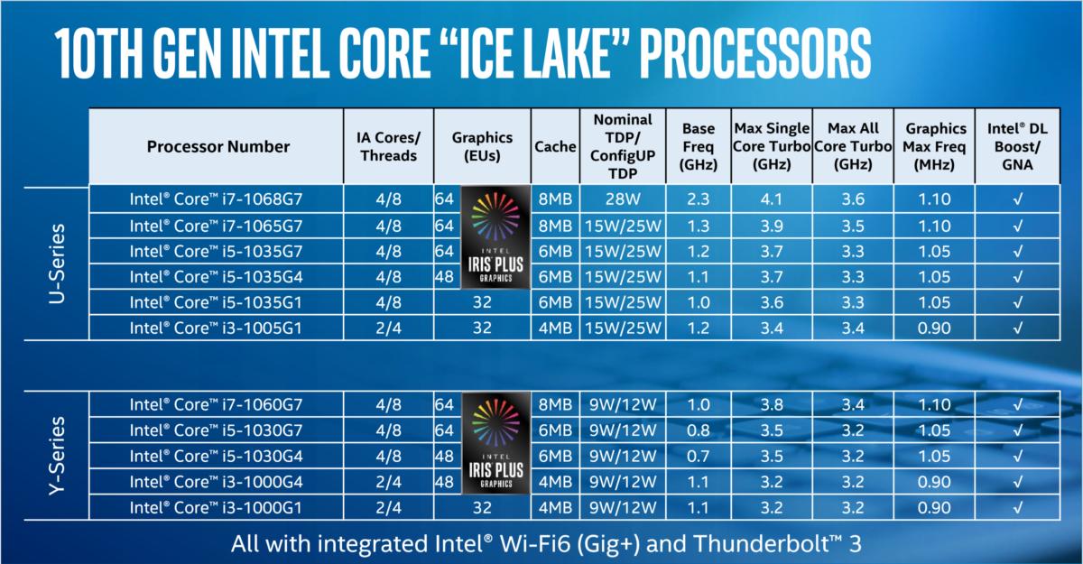 Intel Core Generations Chart