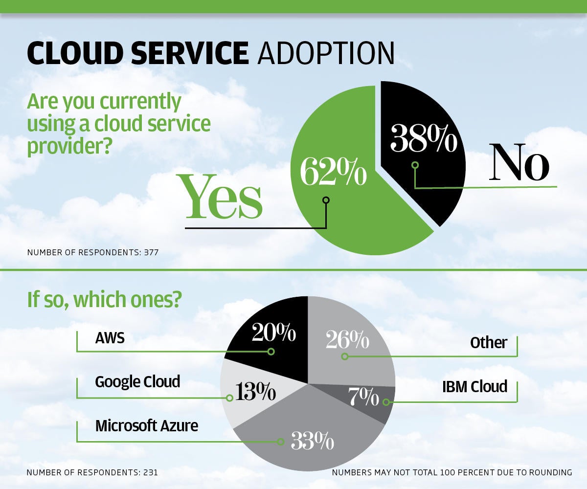 ip cloud survey charts