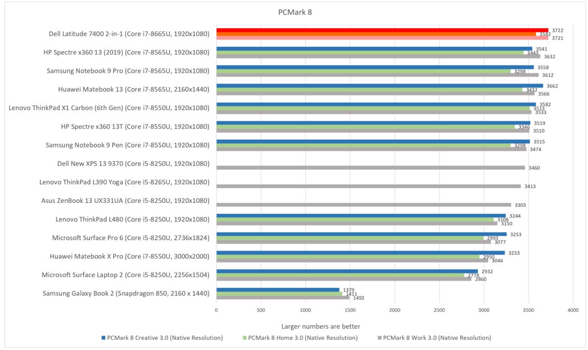 Dell Latitude 7400 2-in-1 pcmark 8