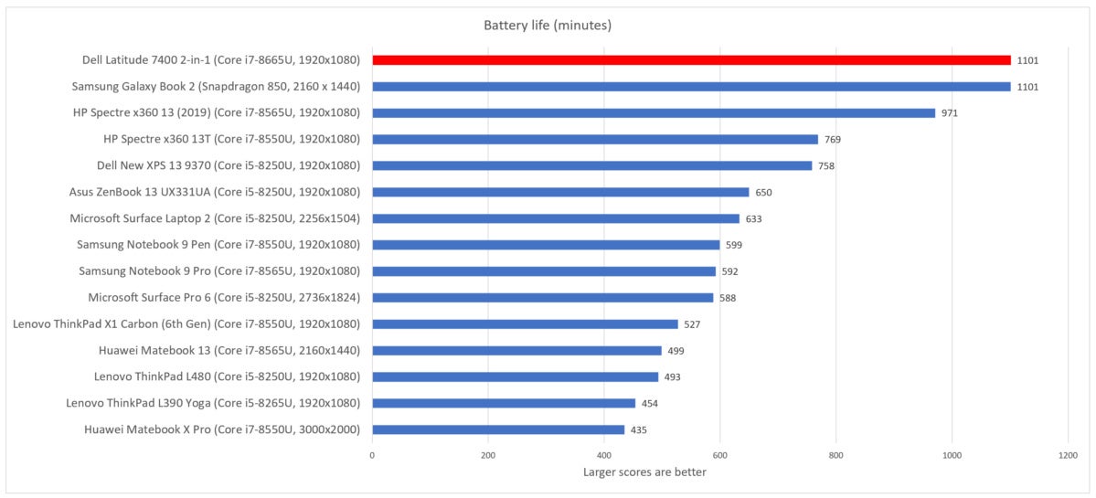 Dell Latitude 7400 2-in-1 latitude battery life