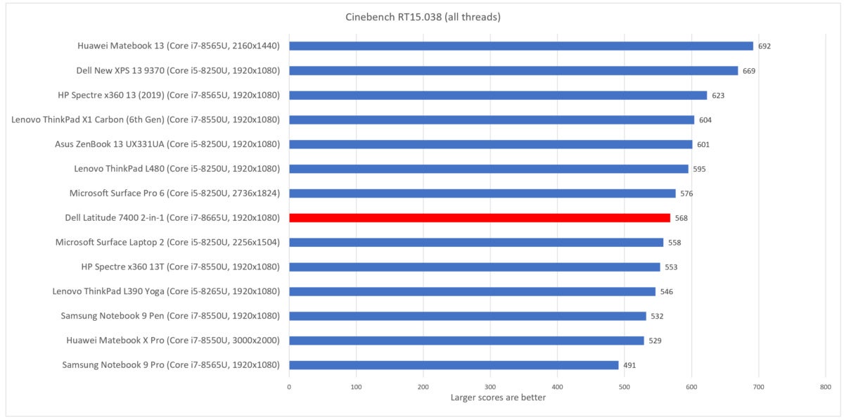 Dell Latitude 7400 2-in-1 cinebench