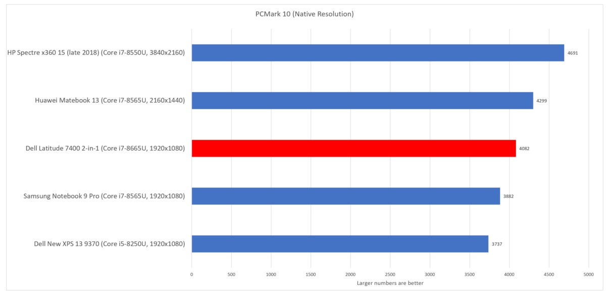 Dell Latitude 7400 2-in-1 pcmark 10