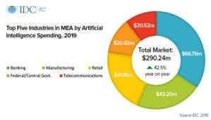 Middle East Africa AI spending segments