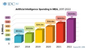 Middle East Africa AI spending