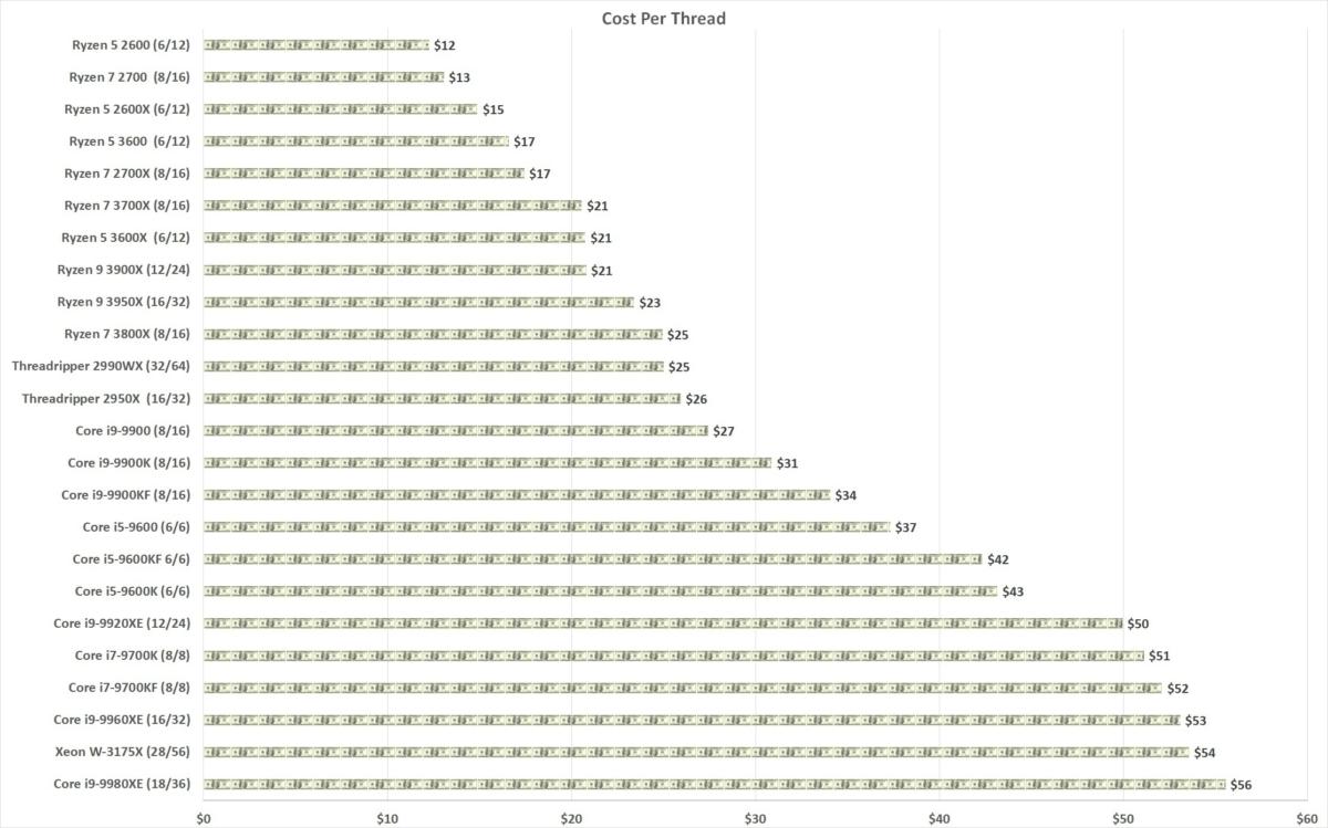 CPU Per Thread Costs