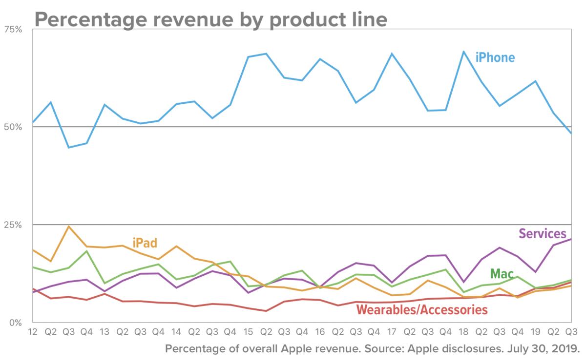 Percentage revenue by product line