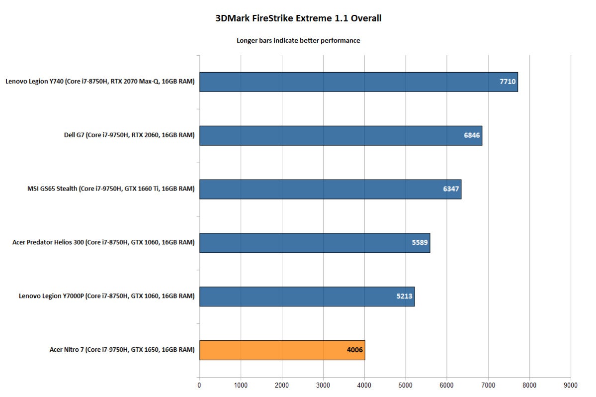 Acer Nitro 7 - 3DMark