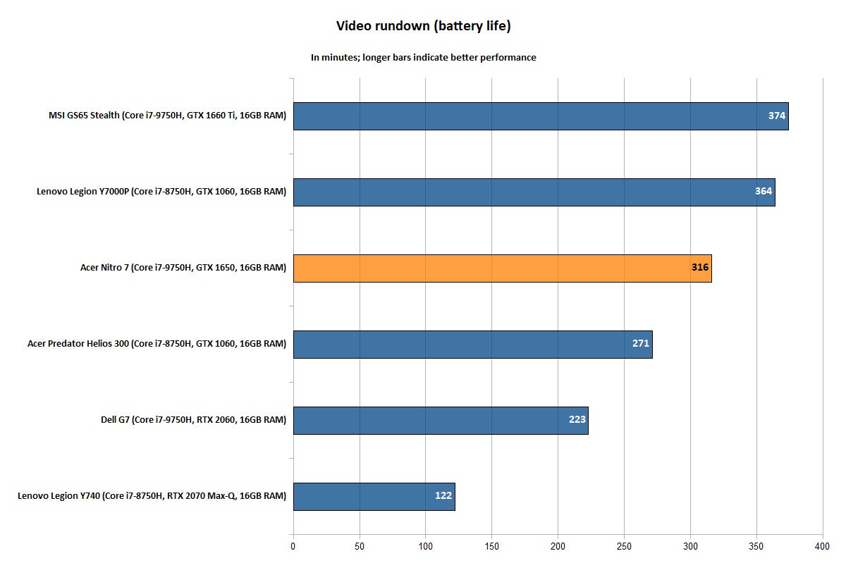 Acer Nitro 7 - Battery Rundown