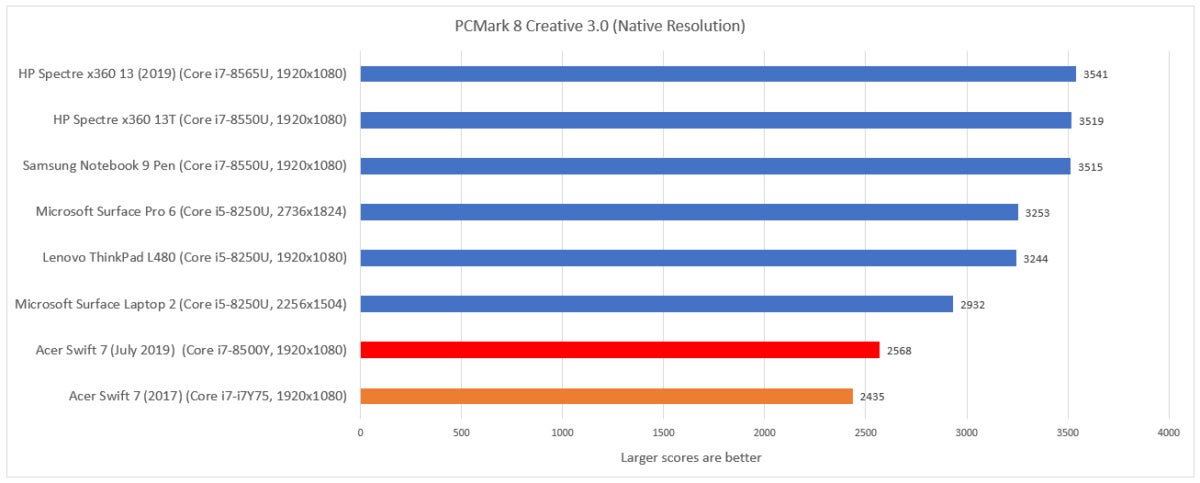 Acer Swift 7 July 2019 pcmark 8 creative