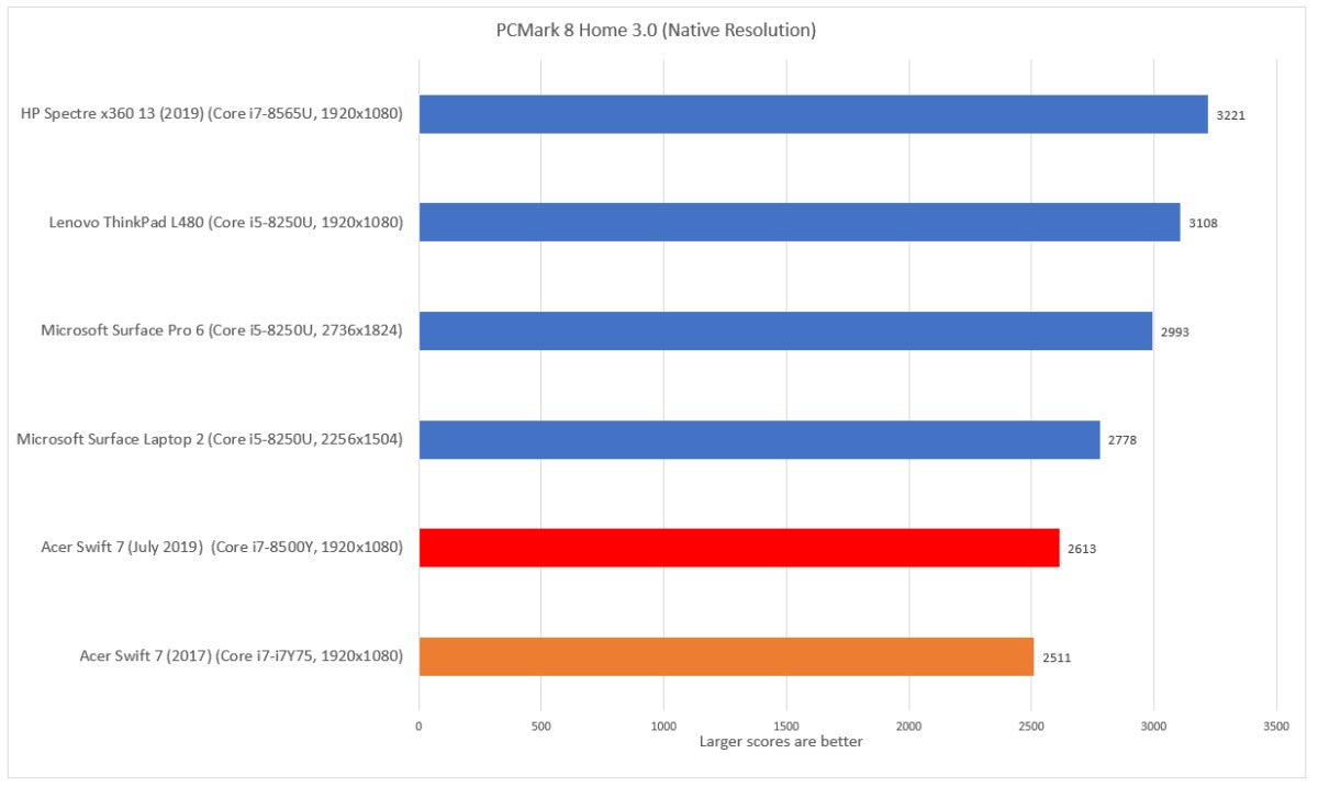 Acer Swift 7 July 2019 pcmark 8 home