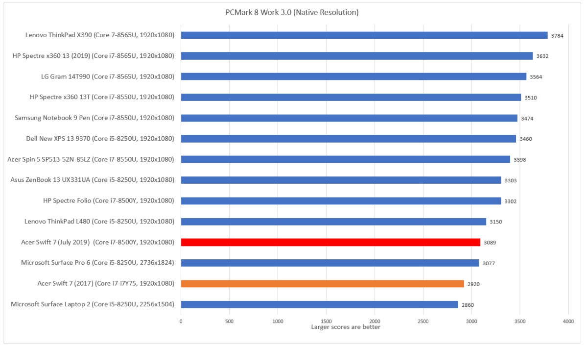 pcmark 8 work Acer Swift 7 July 2019