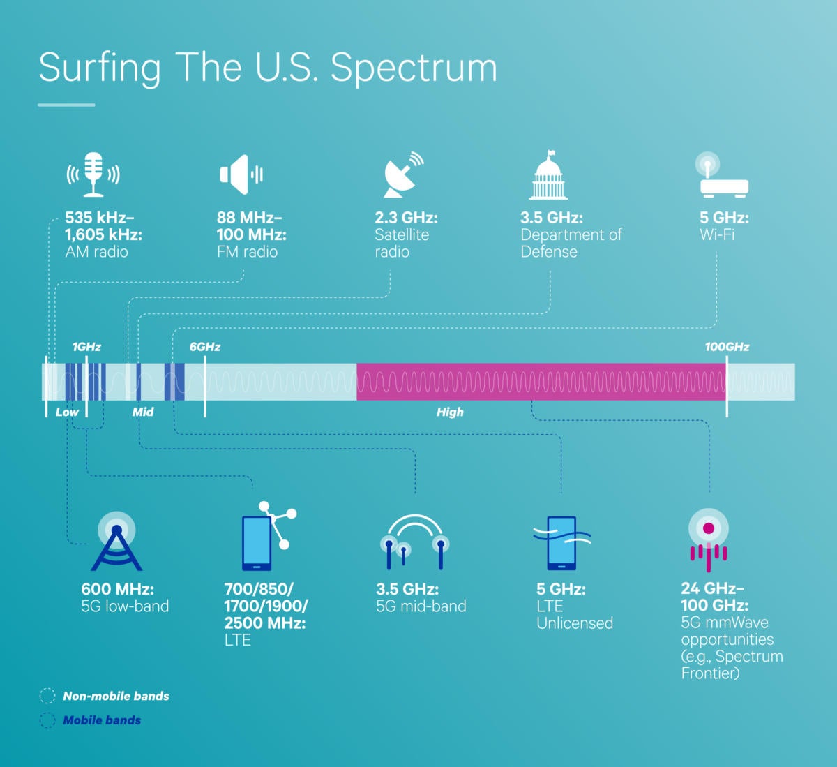 qualcomm bands