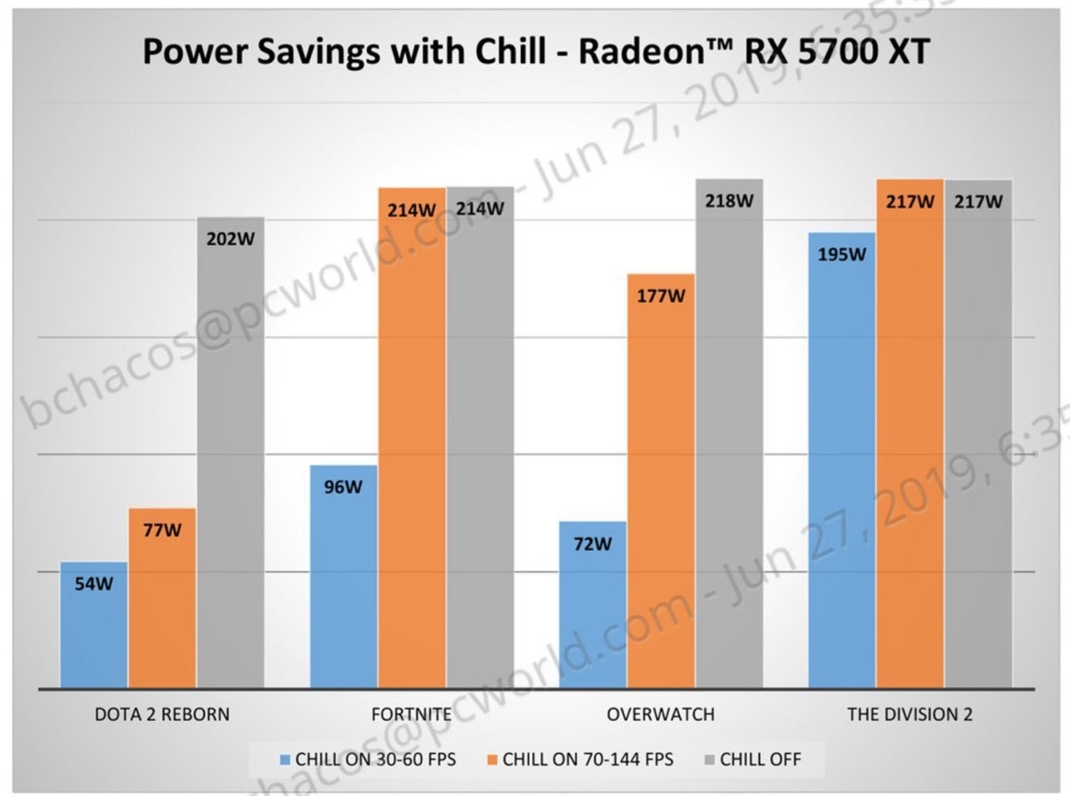 radeon chill perf