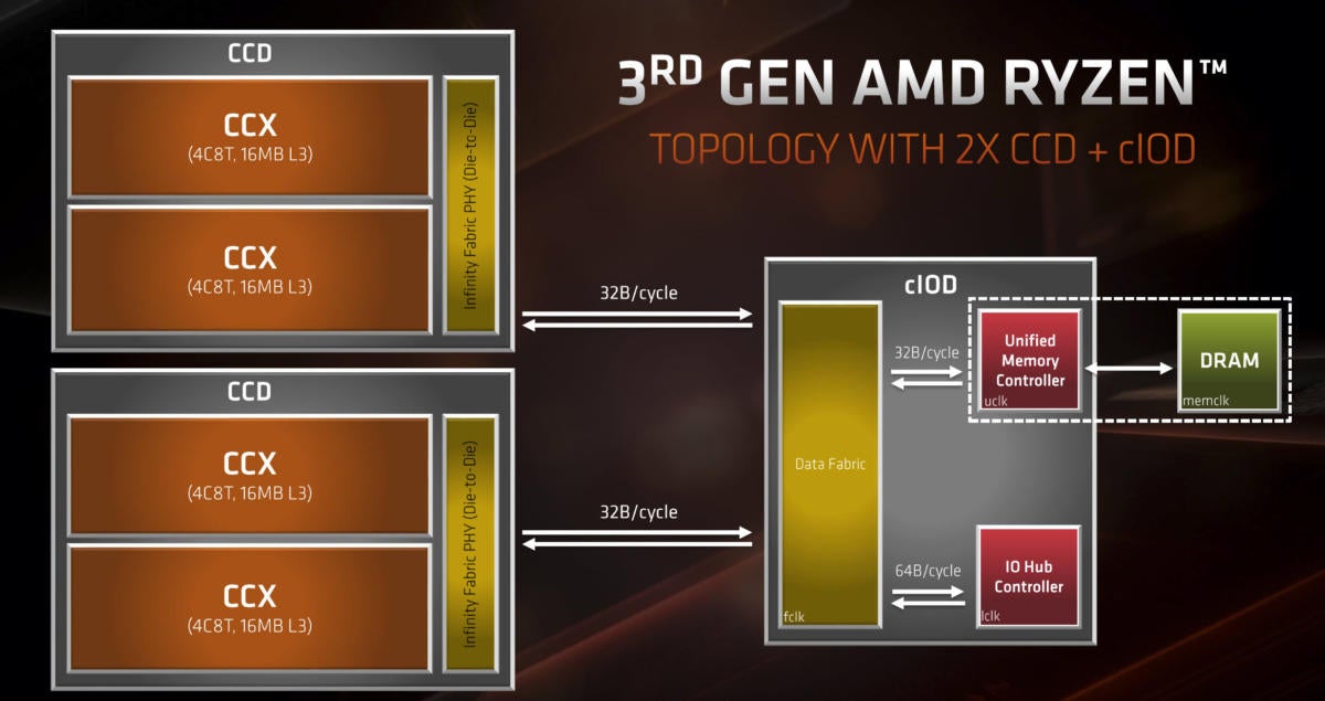 ryzen 3000 topology