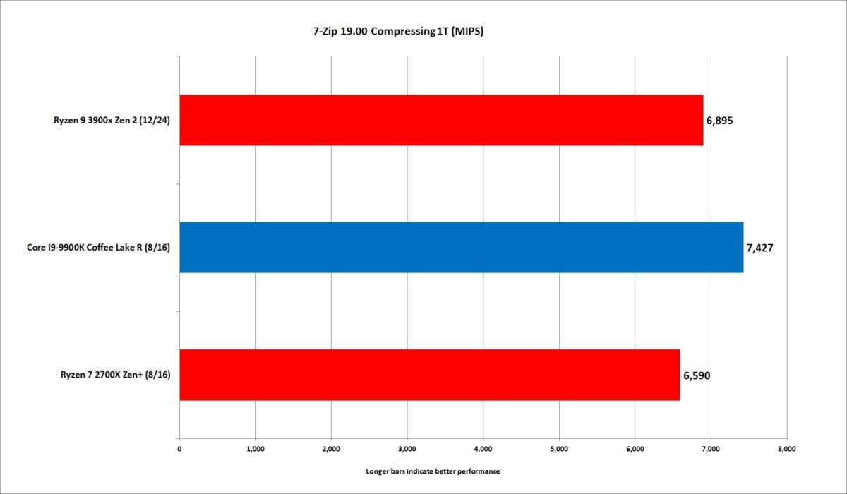 ryzen 9 3900x 7zip compressing 1t