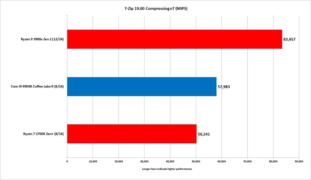 ryzen 9 3900x 7zip compressing nt