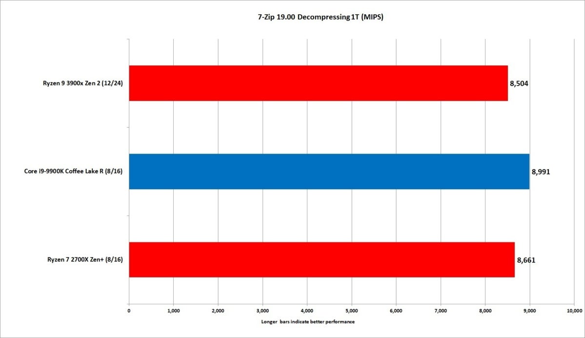 ryzen 9 3900x 7zip decompressing 1t