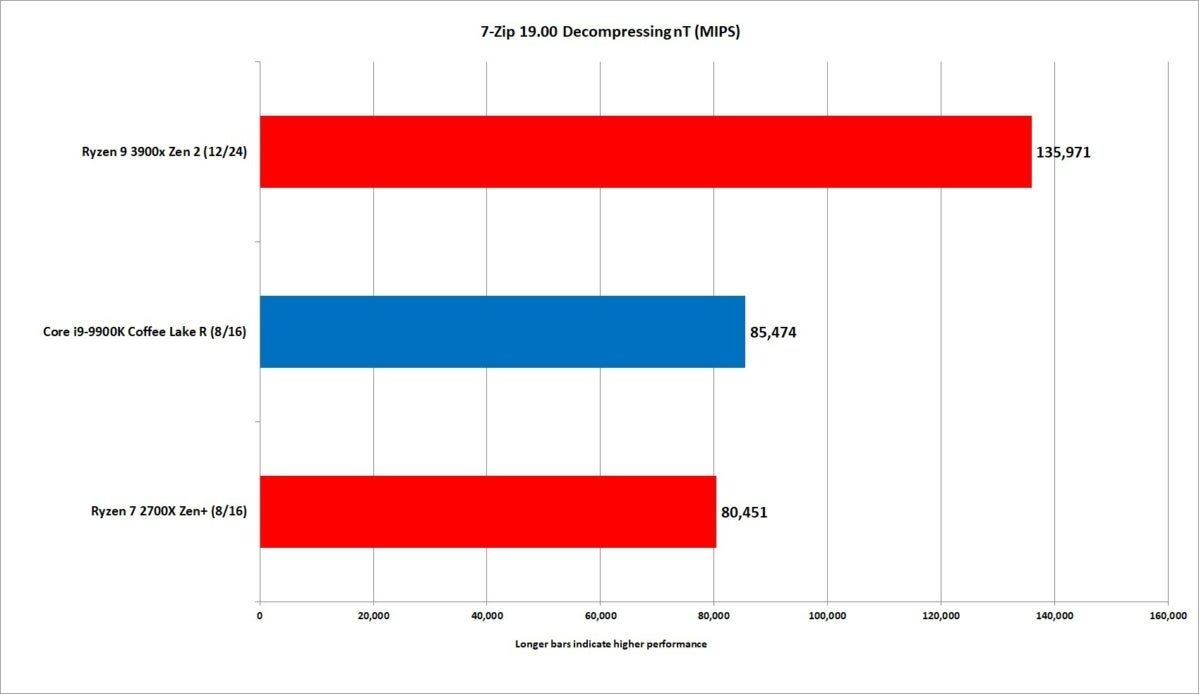 ryzen 9 3900x 7zip decompressing nt