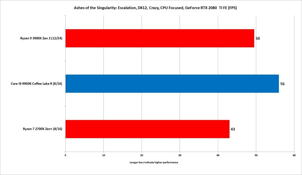 ryzen 9 3900x ashes of the singularity escalation crazy rtx 2080 ti