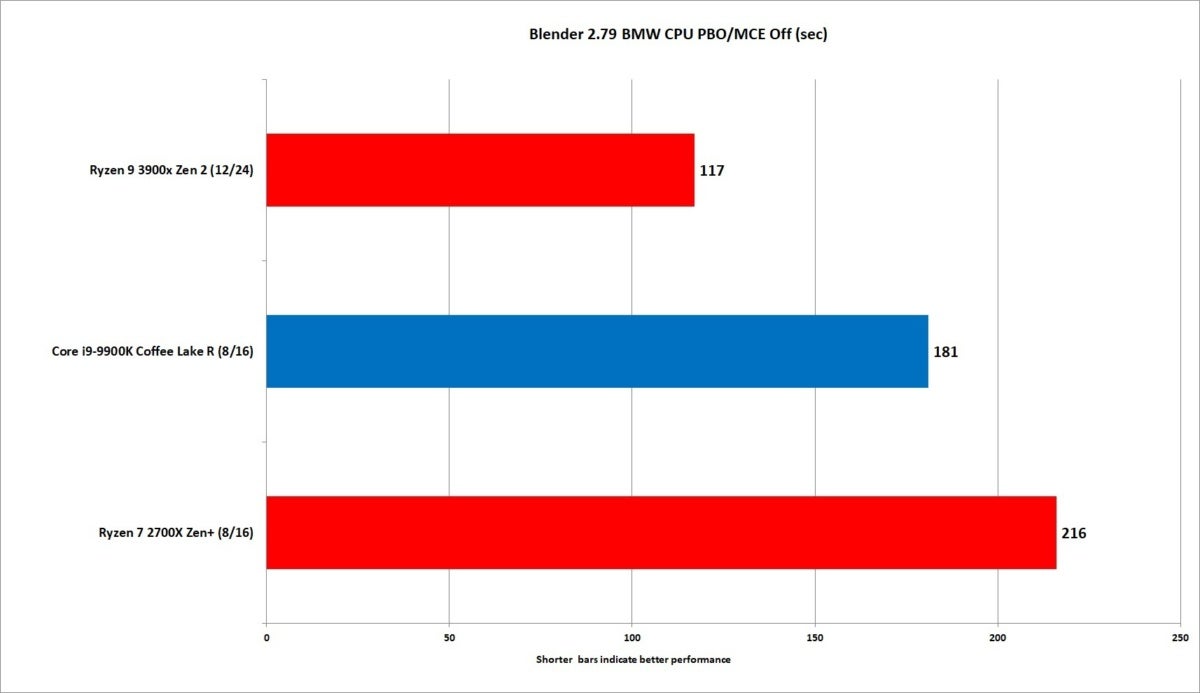 Amd ryzen 9 3900x best sale cpu benchmark