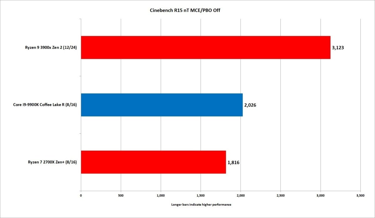 ryzen 9 3900x cinebench  r15 nt mcepbooff