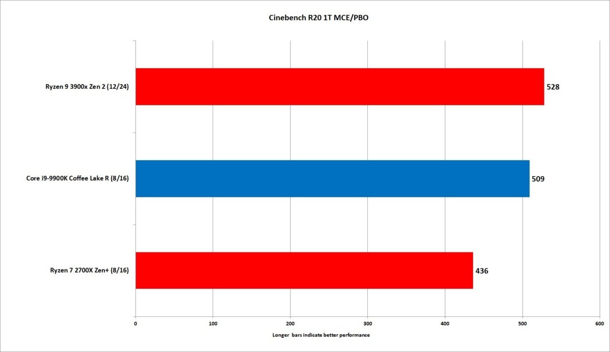 Ryzen 3000 Review AMD s 12 core Ryzen 9 3900X conquers its past