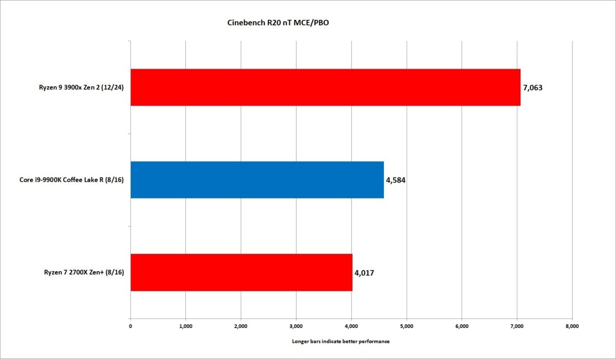 Ryzen 9 2024 3900x geekbench