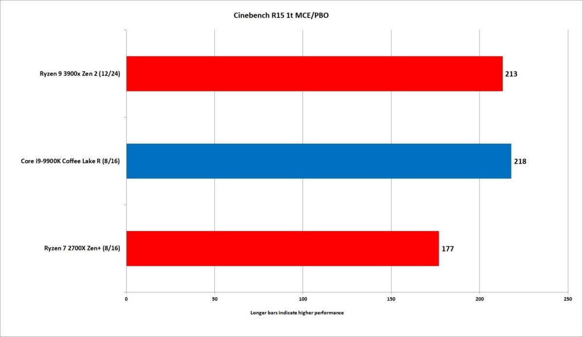 ryzen 9 3900x cinebench r15 1t mcepbooff