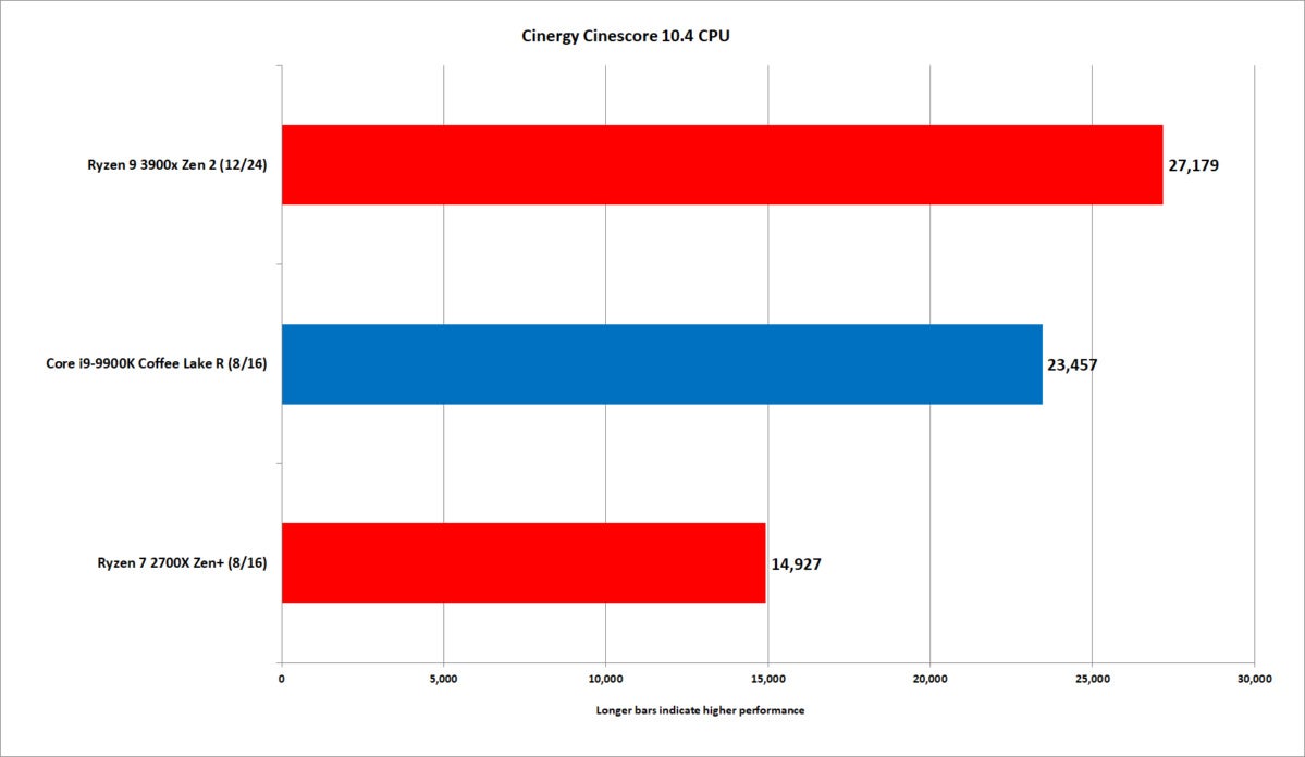 ryzen 9 3900x cinescore 10.4