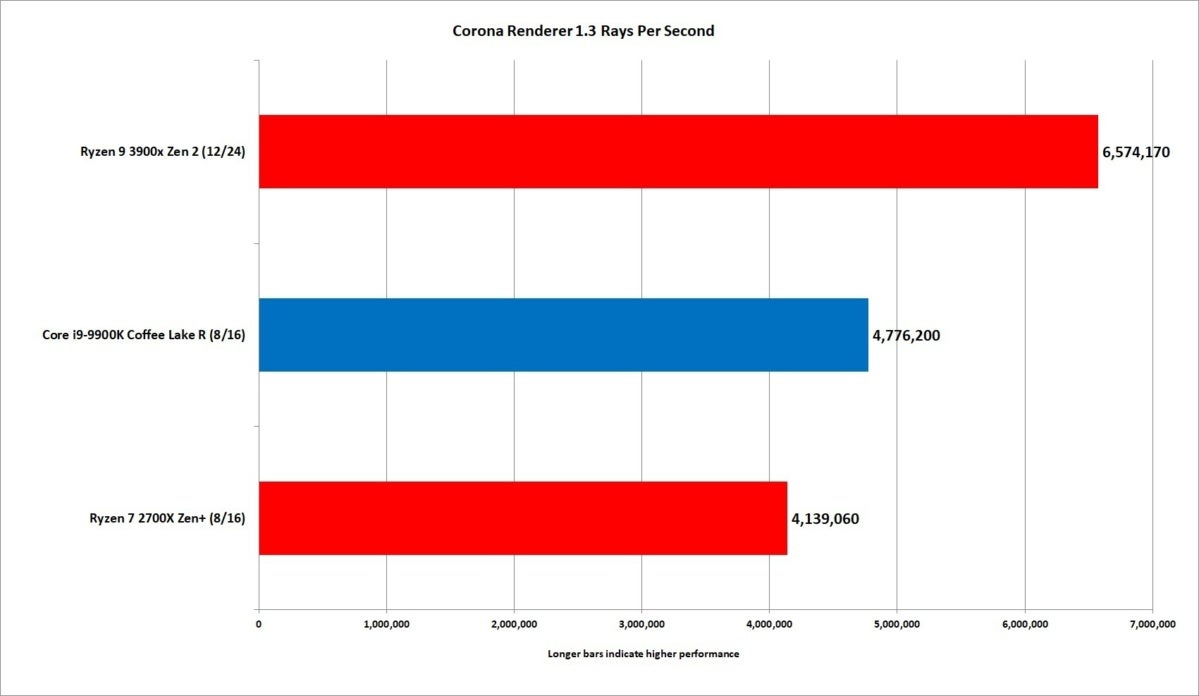 ryzen 9 3900x corona renderer 1.3