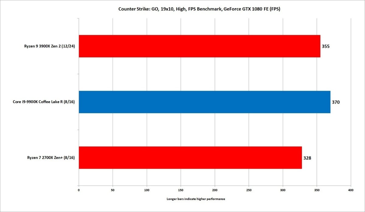 ryzen 9 3900x csgo 19x10 gtx 1080