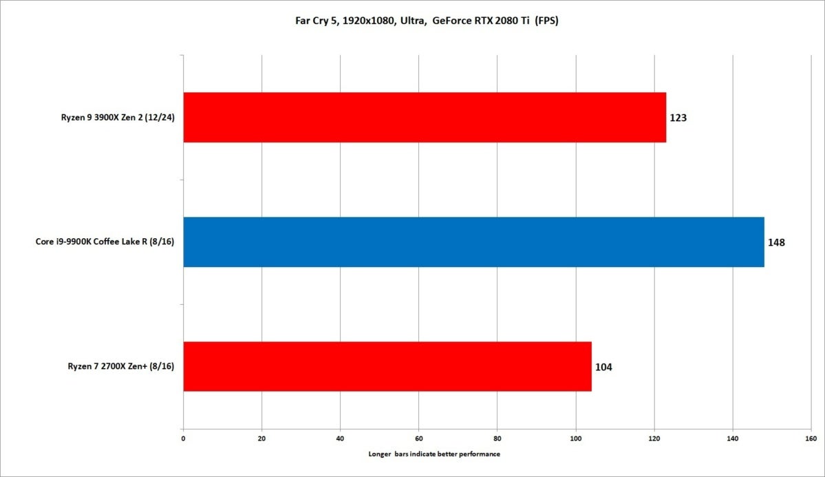 ryzen 9 3900x far cry 5 1080p rtx 2080 ultra