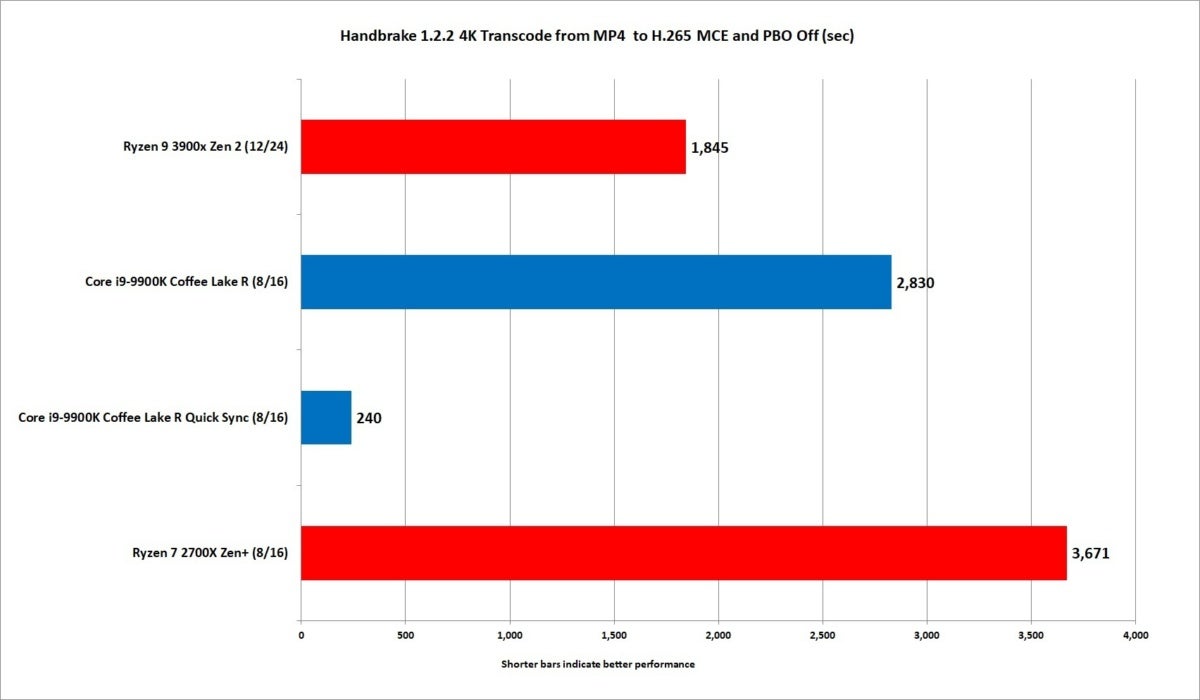 ryzen 9 3900x handbrake 4k mp4 to h265 2 quicksync