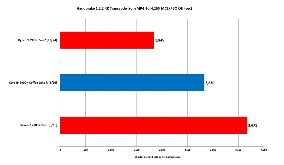 ryzen 9 3900x handbrake 4k mp4 to h265 mcepbooff