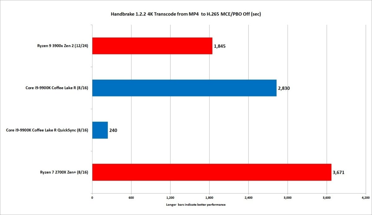 ryzen 9 3900x handbrake 4k mp4 to h265 quicksync