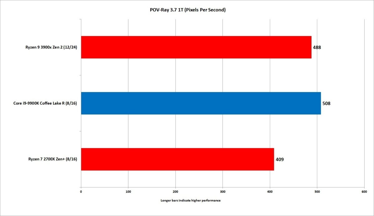 Ryzen 9 2024 3900x grafica integrada