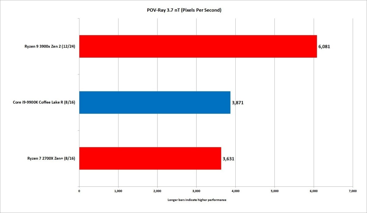 ryzen 9 3900x pov ray 3.7 nt mcepbooff