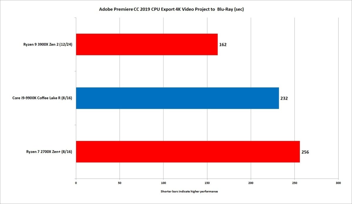 ryzen 9 3900x premiere export