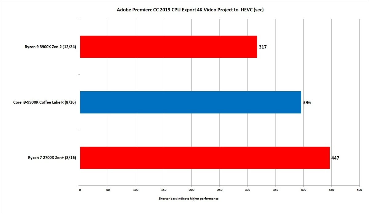 ryzen 9 3900x premiere export hevc