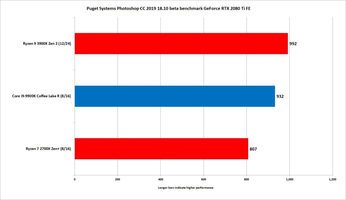 ryzen 9 3900x puget systems photoshop test